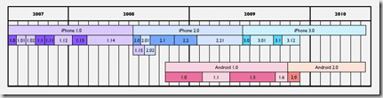 appleinsider iphone os android releases thumb Inside Googles Android and Apples iPhone OS technolgy [Chart]