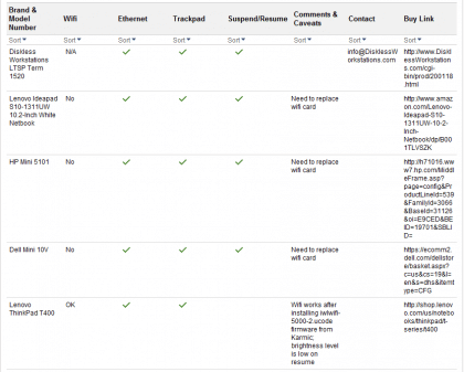 google chrome os hardware chart list1 420x337 Which developer systems can run Chromium based OS [Image]