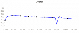 android business app greed chart 300x125 Top List Of Free Productive Android Apps For Business