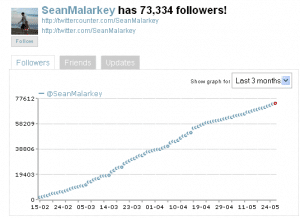 twittercounterseanmalarkey 300x218 twittercounterseanmalarkey