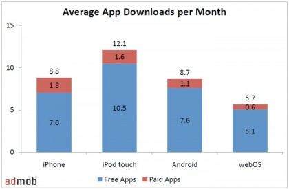 android-iphone-webos-app-downloads android iphone webos app downloads 420x275 Android and iPhone Apps downloads are similar (Image)
