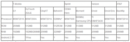 android-sales-US android sales US 420x135 Android 2.1 capability for current US AnDroid phones (table)